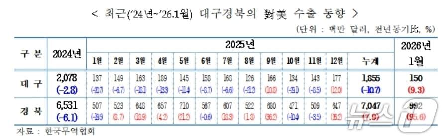 본문 이미지 - 대구경북 미국 수출 동향.(무역협회 대구경북본부 제공, 재판매 및 DB 금지)