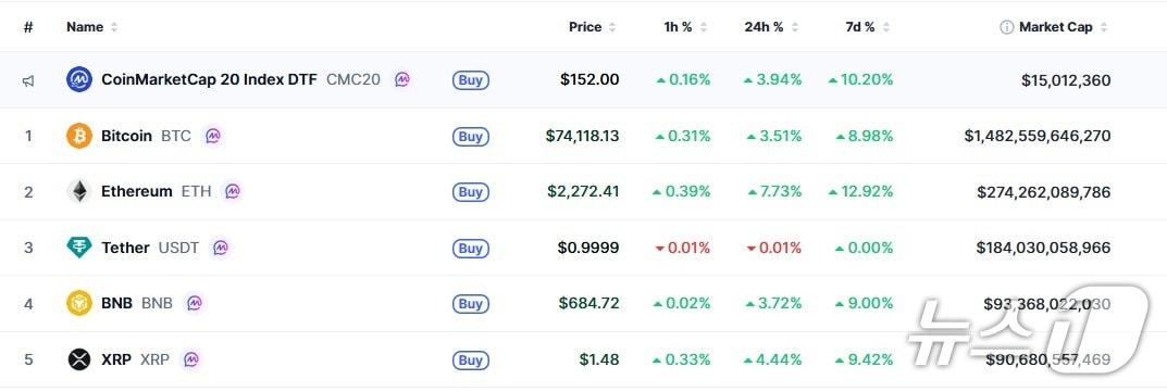 본문 이미지 - 이 시각 현재 주요 암호화폐 시황 - 코인마켓캡 갈무리