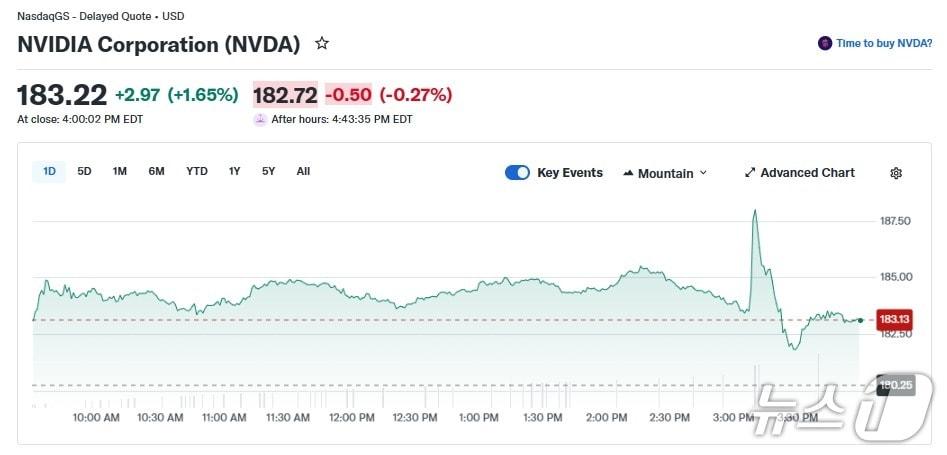 본문 이미지 - 엔비디아 일일 주가 추이 - 야후 파이낸스 갈무리