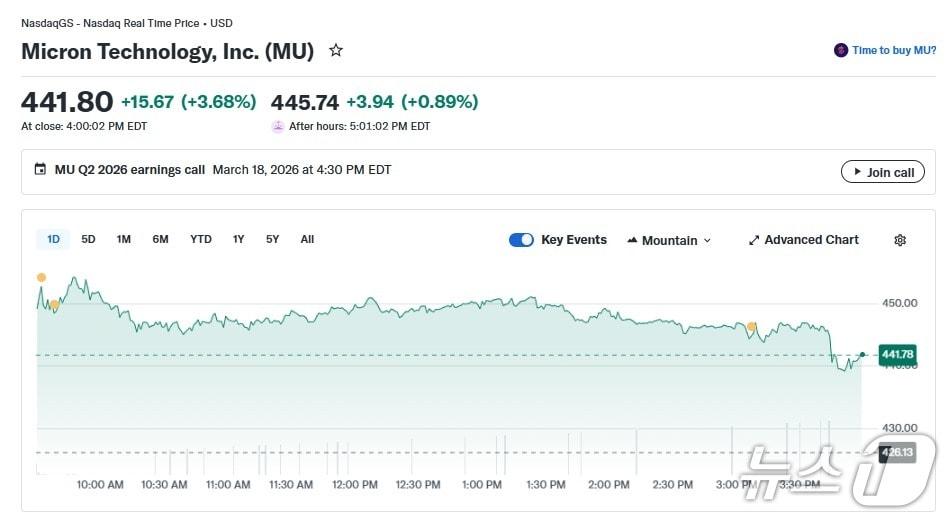 본문 이미지 - 마이크론 일일 주가 추이 - 야후 파이낸스 갈무리