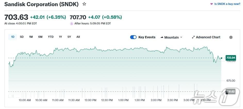 본문 이미지 - 샌디스크 일일 주가 추이 - 야후 파이낸스 갈무리