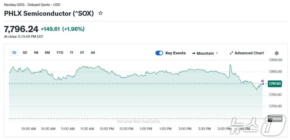 본문 이미지 - 반도체지수 일일 추이 - 야후 파이낸스 갈무리