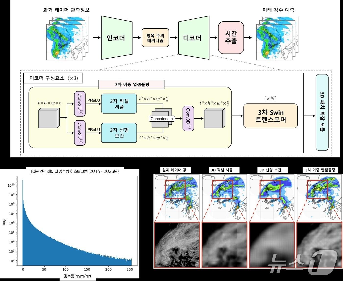 본문 이미지 - 연구 모델구조 및 데이터 분포 히스토그램. (서울대학교 홍영준 교수 제공. 재판매 및 DB금지) 2026.3.17/뉴스1