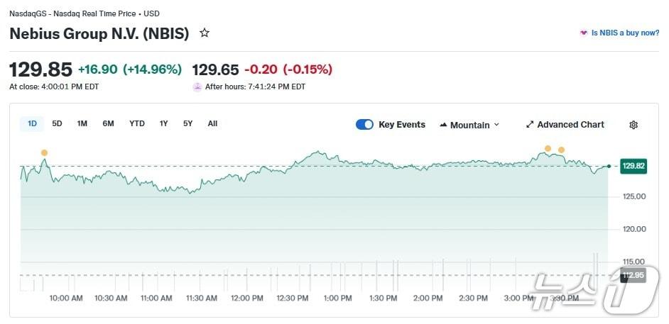 본문 이미지 - 네비우스 일일 주가 추이 - 야후 파이낸스 갈무리