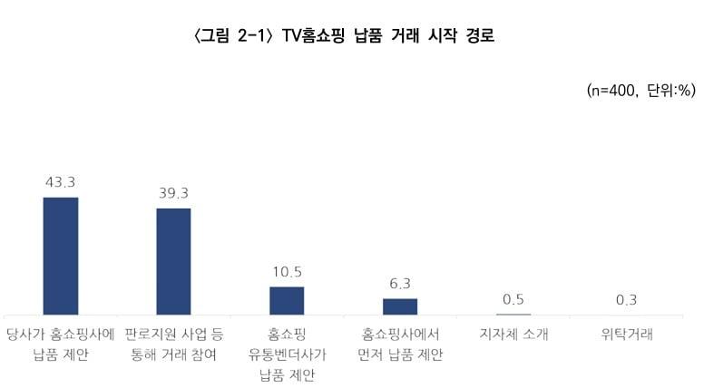 본문 이미지 - 중소기업중앙회 2025 TV홈쇼핑 및 T-커머스 거래 중소상공인 애로 실태조사 갈무리