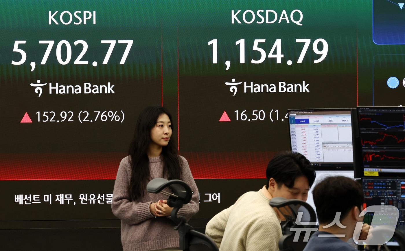 본문 이미지 - 17일 오전 서울 중구 하나은행 딜링룸 전광판에 증시 시황이 표시되고 있다. 이날 코스피는 전 거래일 대비 161.95포인트(2.92%) 오른 5711.80로, 코스닥 지수는 18.54포인트(1.63%) 오른 1156.83으로 개장 했다. 2026.3.17 ⓒ 뉴스1 최지환 기자