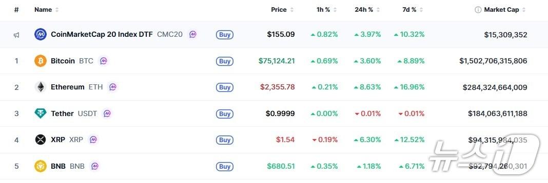 본문 이미지 - 이 시각 현재 주요 암호화폐 시황 - 코인마켓캡 갈무리