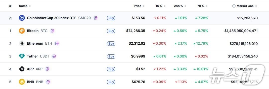 본문 이미지 - 이 시각 현재 주요 암호화폐 시황 - 코인마켓캡 갈무리