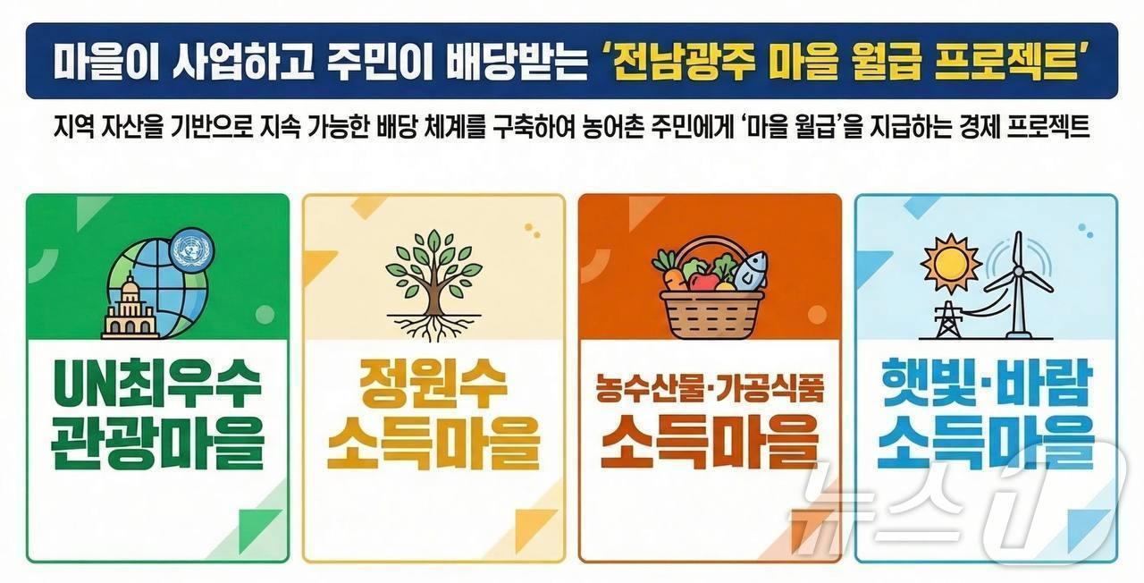 본문 이미지 - 민형배 마을월급프로젝트. ⓒ 뉴스1