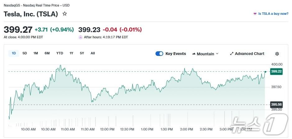 본문 이미지 - 테슬라 일일 주가 추이 - 야후 파이낸스 갈무리