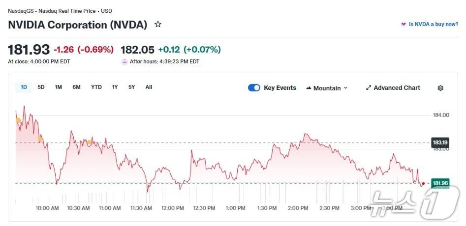 본문 이미지 - 엔비디아 일일 주가 추이 - 야후 파이낸스 갈무리
