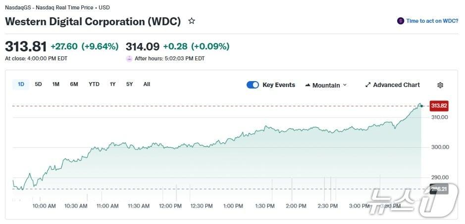 본문 이미지 - 웨스턴 디지털 일일 주가 추이 - 야후 파이낸스 갈무리