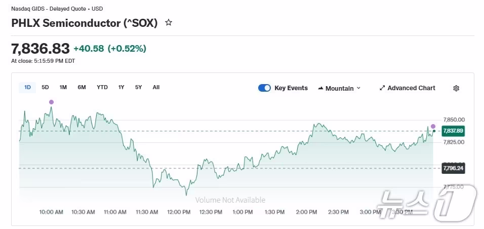 본문 이미지 - 반도체지수 일일 추이 - 야후 파이낸스 갈무리