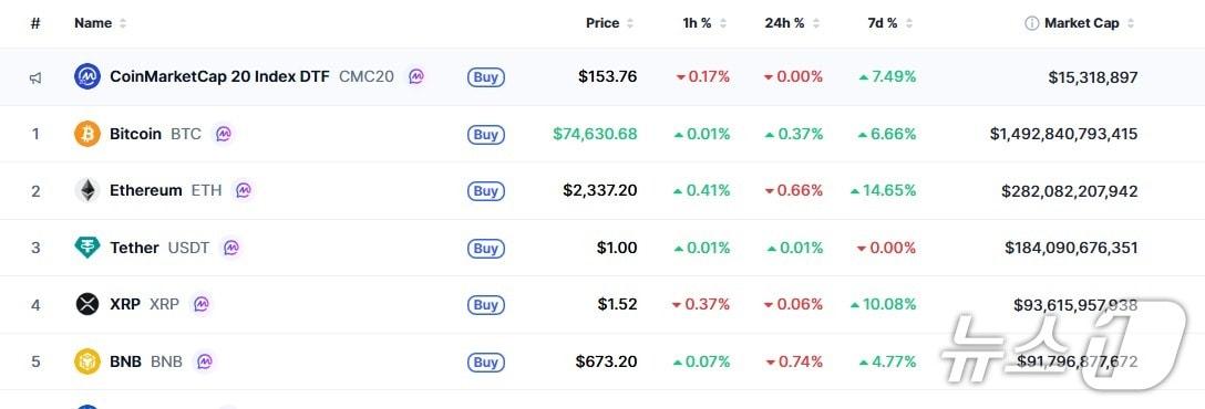 본문 이미지 - 이 시각 현재 주요 암호화폐 시황 - 코인마켓캡 갈무리