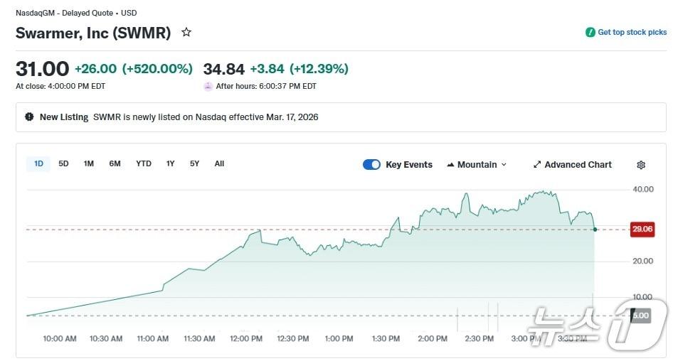본문 이미지 - 스워머 일일 주가 추이 - 야후 파이낸스 갈무리