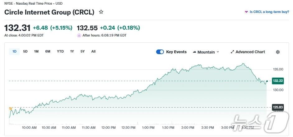 본문 이미지 - 서클 일일 주가 추이 - 야후 파이낸스 갈무리