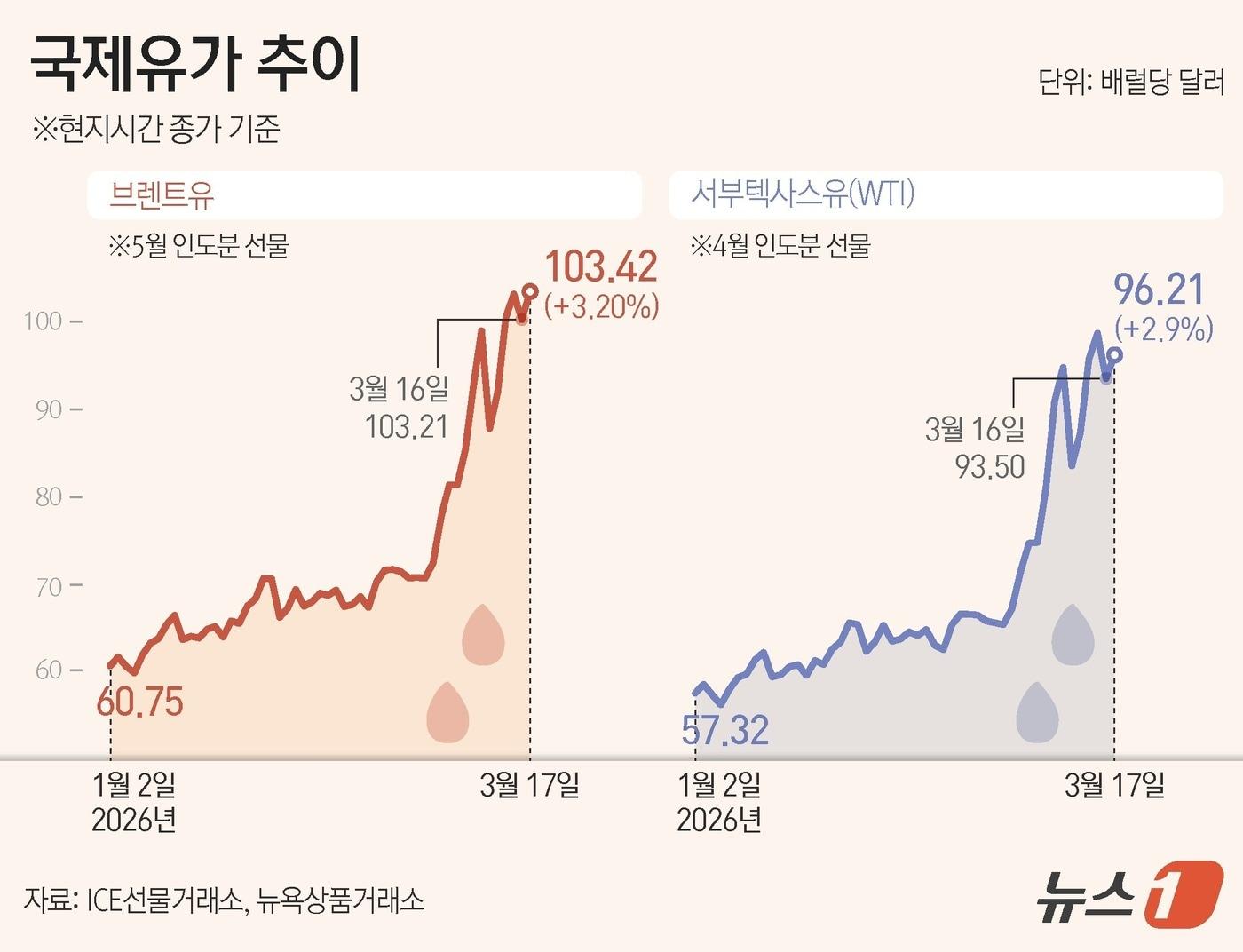 17일(현지시간) 브렌트유는 전일 대비 3.2% 오른 배럴당 103.42달러, 미국 서부텍사스산원유(WTI)는 2.9% 상승한 96.21달러에 장을 마감했다. ⓒ 뉴스1 김지영 디자이너