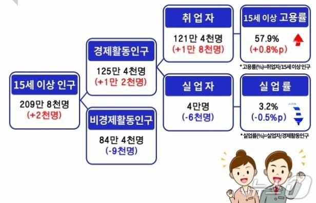 본문 이미지 - 2월 대구 고용동향(동북지방데이터청 제공. 재판매 및 DB 금지)