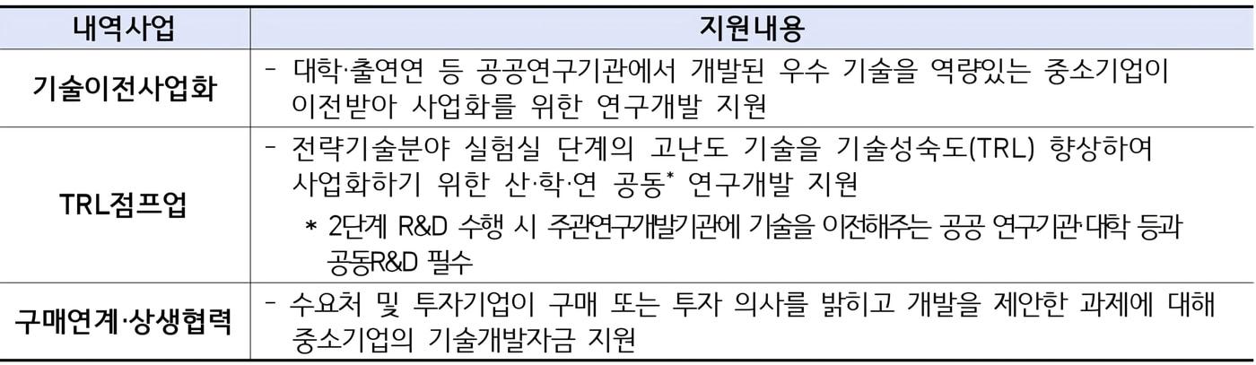 본문 이미지 - 2026년  민관공동기술사업화 연구개발(R&D) 2차 시행계획 (중기부 제공)