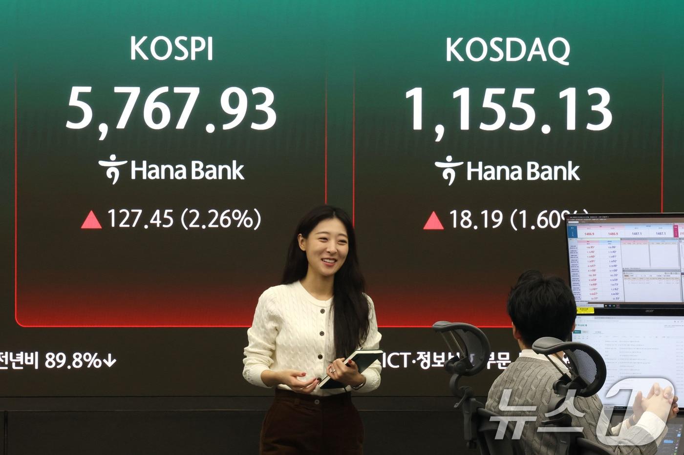 본문 이미지 - 코스피가 2%대 상승 출발한 18일 오전 서울 중구 하나은행 딜링룸 현황판에 전장대비 127.45포인트(2.26%) 상승한 5,767.93을 나타내고 있다. ⓒ 뉴스1 이광호 기자
