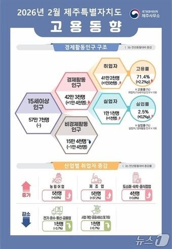 본문 이미지 - 2026년 2월 제주도 고용동향.(국가데이처 제주사무소 제공. 재판매 및 DB 금지)