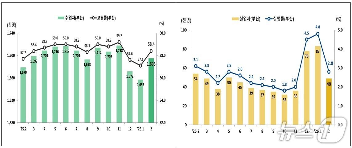본문 이미지 - 최근 2년간 부산 고용 추이. (동남지방데이터청 제공. 재판매 및 DB 금지)