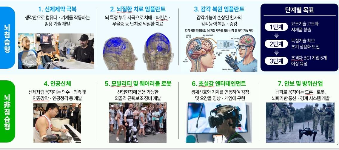 본문 이미지 - 정부가 추진하는 '국민체감 7대 BCI 프로젝트' (과기정통부 제공)