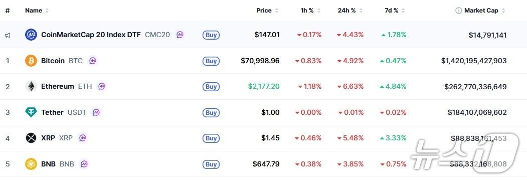본문 이미지 - 이 시각 현재 주요 암호화폐 시황 - 코인마켓캡 갈무리