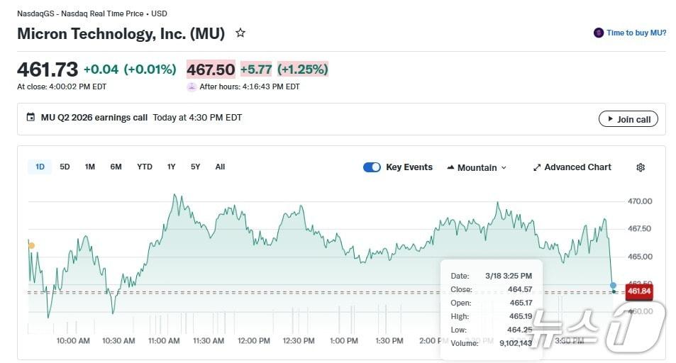 본문 이미지 - 마이크론 일일 주가 추이 - 야후 파이낸스 갈무리