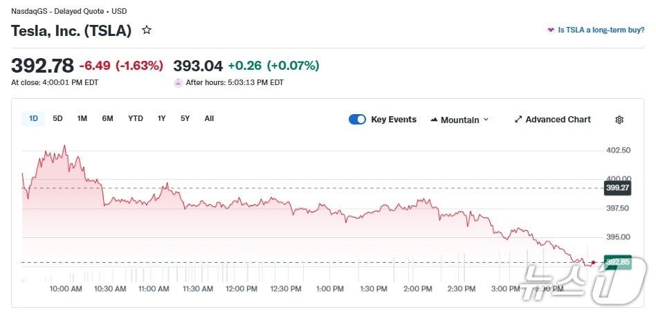 본문 이미지 - 테슬라 일일 주가 추이 - 야후 파이낸스 갈무리