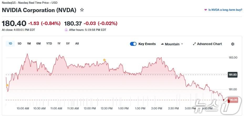 본문 이미지 - 엔비디아 일일 주가 추이 - 야후 파이낸스 갈무리