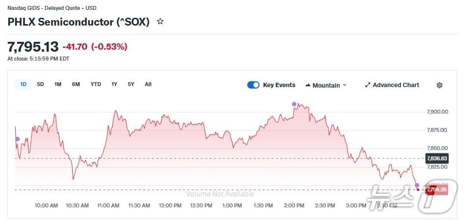본문 이미지 - 반도체지수 일일 추이 - 야후 파이낸스 갈무리