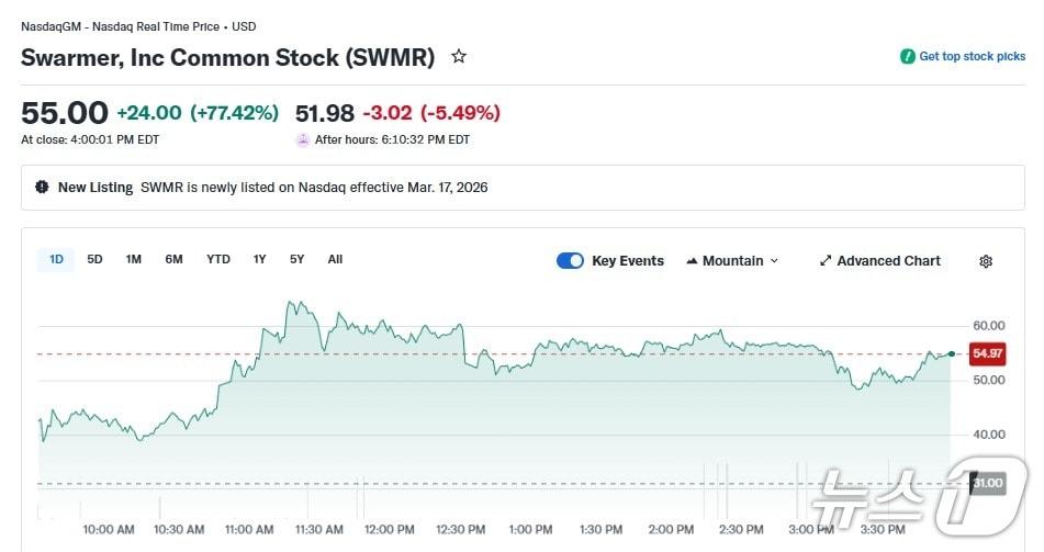 본문 이미지 - 스워머 일일 주가 추이 - 야후 파이낸스 갈무리
