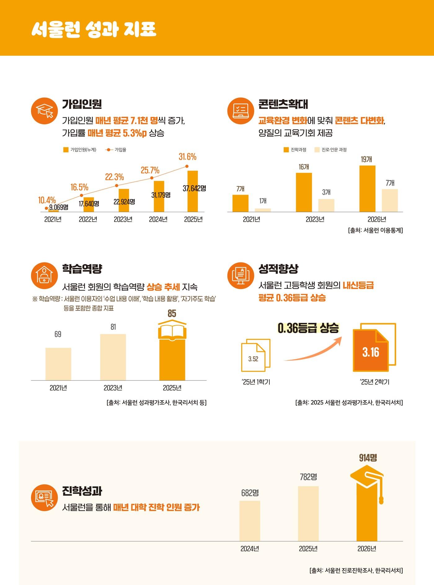 본문 이미지 - 서울런 성과지표 