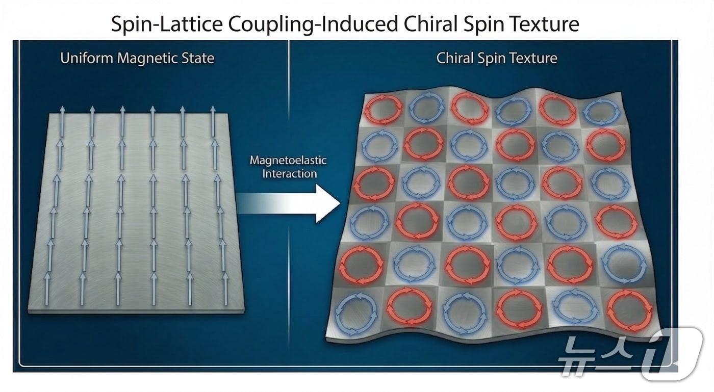 본문 이미지 - 격자(원자 배열)와 스핀의 상호작용으로 생긴 비대칭적인 스핀 배열(AI 생성이미지·KAIST 제공) /뉴스1