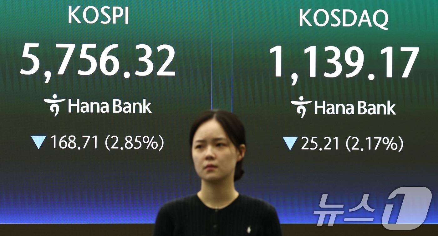 본문 이미지 - 코스피가 2%대 하락 출발한 19일 오전 서울 중구 하나은행 딜링룸 전광판에 증시 시황이 표시되고 있다. 이날 코스피는 전 거래일 대비 163.63포인트(2.76%) 내린 5761.40로, 코스닥 지수는 25.26포인트(2.17%) 하락한 1139.12로 개장 했다. ⓒ 뉴스1 최지환 기자