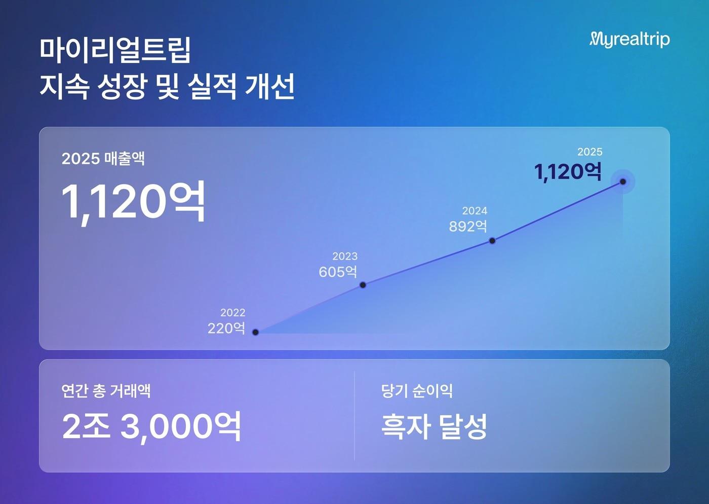 본문 이미지 - 2025년 연간 매출(마이리얼트립 제공)