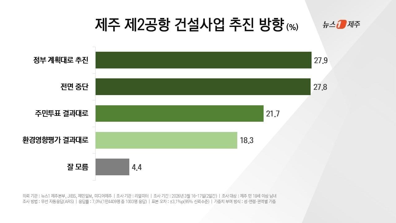 본문 이미지 - 뉴스1 제주본부와 JIBS, 제민일보, 미디어제주가 여론조사 전문기관 리얼미터에 의뢰해 공동 실시한 제9회 전국동시지방선거 여론조사 결과(제주 제2공항 건설사업 추진 방향). ⓒ 뉴스1 오미란 기자