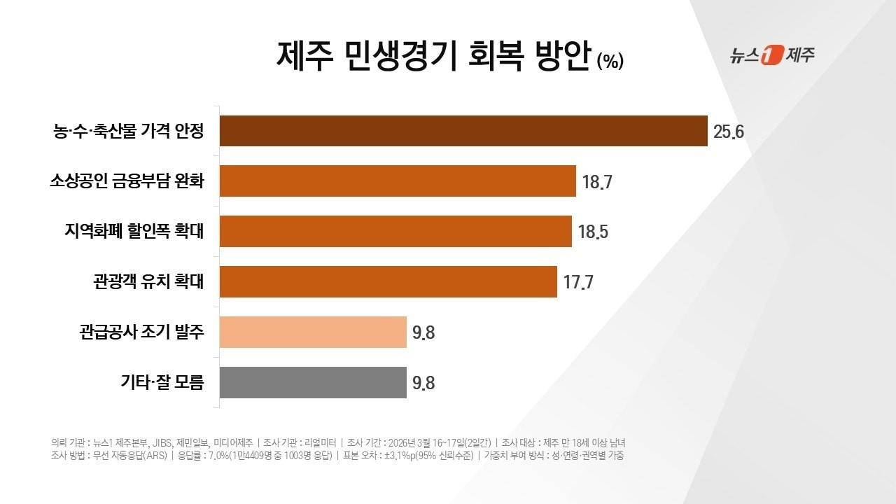 본문 이미지 - 뉴스1 제주본부와 JIBS, 제민일보, 미디어제주가 여론조사 전문기관 리얼미터에 의뢰해 공동 실시한 제9회 전국동시지방선거 여론조사 결과(제주 민생경기 회복 방안). ⓒ 뉴스1 오미란 기자