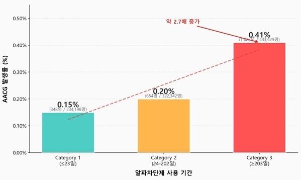 본문 이미지 - 알파차단제 사용 기간별 급성 폐쇄각 녹내장 발생률. (서울대병원 제공)