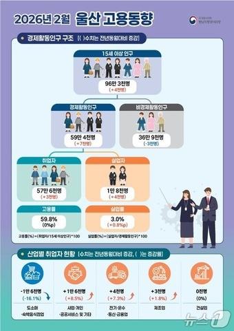 본문 이미지 - 2026년 2월 울산 고용동향. (동남지방데이터청 제공. 재판매 및 DB 금지) /뉴스1