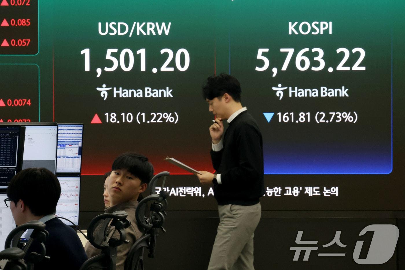 본문 이미지 - 코스피 지수가 외국인의 매도세에 하락 마감한 19일 오후 서울 중구 하나은행 딜링룸 현황판에 전장대비 161.81포인트(2.73%) 하락한 5,763.22을 나타내고 있다. 이날 원달러 환율은 18.10원(1.22%) 상승한 1,501.20원에 거래되고 있다. 2026.3.19 ⓒ 뉴스1 이광호 기자