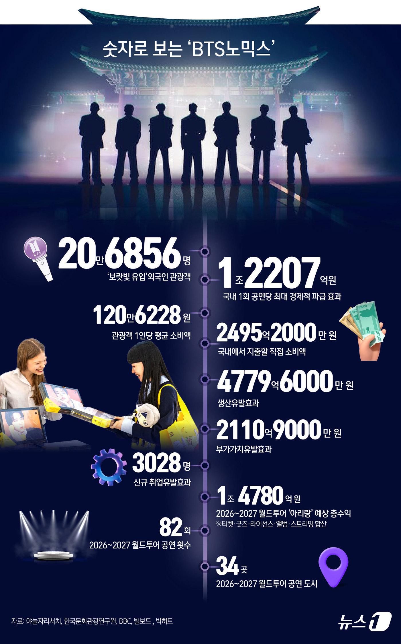 3월 21일, 대한민국의 심장부인 서울 광화문 광장이 전 세계에서 모여든 '보랏빛 물결'로 가득 찬다. 단순한 K-팝 공연을 넘어, 멈췄던 경제 엔진을 다시 돌리는 이른바 'BTS노믹스'(BTSnomics)의 화려한 귀환이다. 한국문화관광연구원은 지식재산권(IP) 수입과 국가 브랜드 제고 등 간접 효과를 포함할 경우, BTS의 국내 콘서트 경제 효과가 회당 최대 1조 2000억 원에 달할 것으로 추산했다. 실제 이번 공연의 경제적 파급력은 계량된 수치로도 증명된다. 뉴스1이 야놀자리서치에 의뢰해 분석한 보고서에 따르면, 광화문 공연 단 하루를 위해 방한할 외국인 관광객은 약 20만 명(20만 6856명)으로 추산된다. 이들이 국내에서 지출할 직접 소비액은 2495억 2000만 원에 달한다. K-팝 공연 관람 목적의 관광객 1인당 평균 지출액이 약 120만 원임을 감안한 결과다. ⓒ 뉴스1 김초희 디자이너