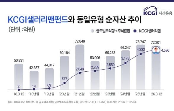 본문 이미지 - KCGI자산운용 제공