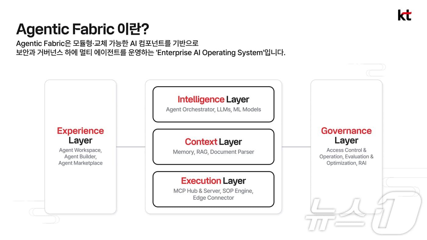 본문 이미지 - KT가 2일(현지시간) 스페인 바르셀로나에서 열리는 모바일 월드 콩그레스(MWC26)에서 기업 AX(인공지능 전환)를 위한 AI 운영체제 '에이전틱 패브릭(Agentic Fabric)'을 공개했다.(KT 제공) 