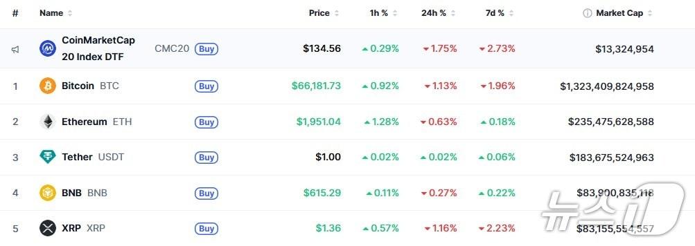 본문 이미지 - 이 시각 현재 주요 암호화폐 시황 - 코인마켓캡 갈무리