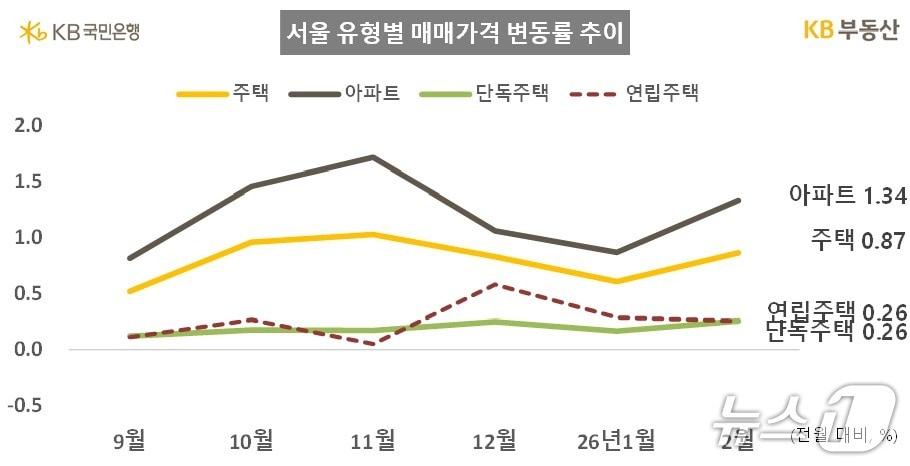 본문 이미지 -  서울 집값 변동률 추이 (KB부동산 제공) 뉴스1 ⓒ News1 