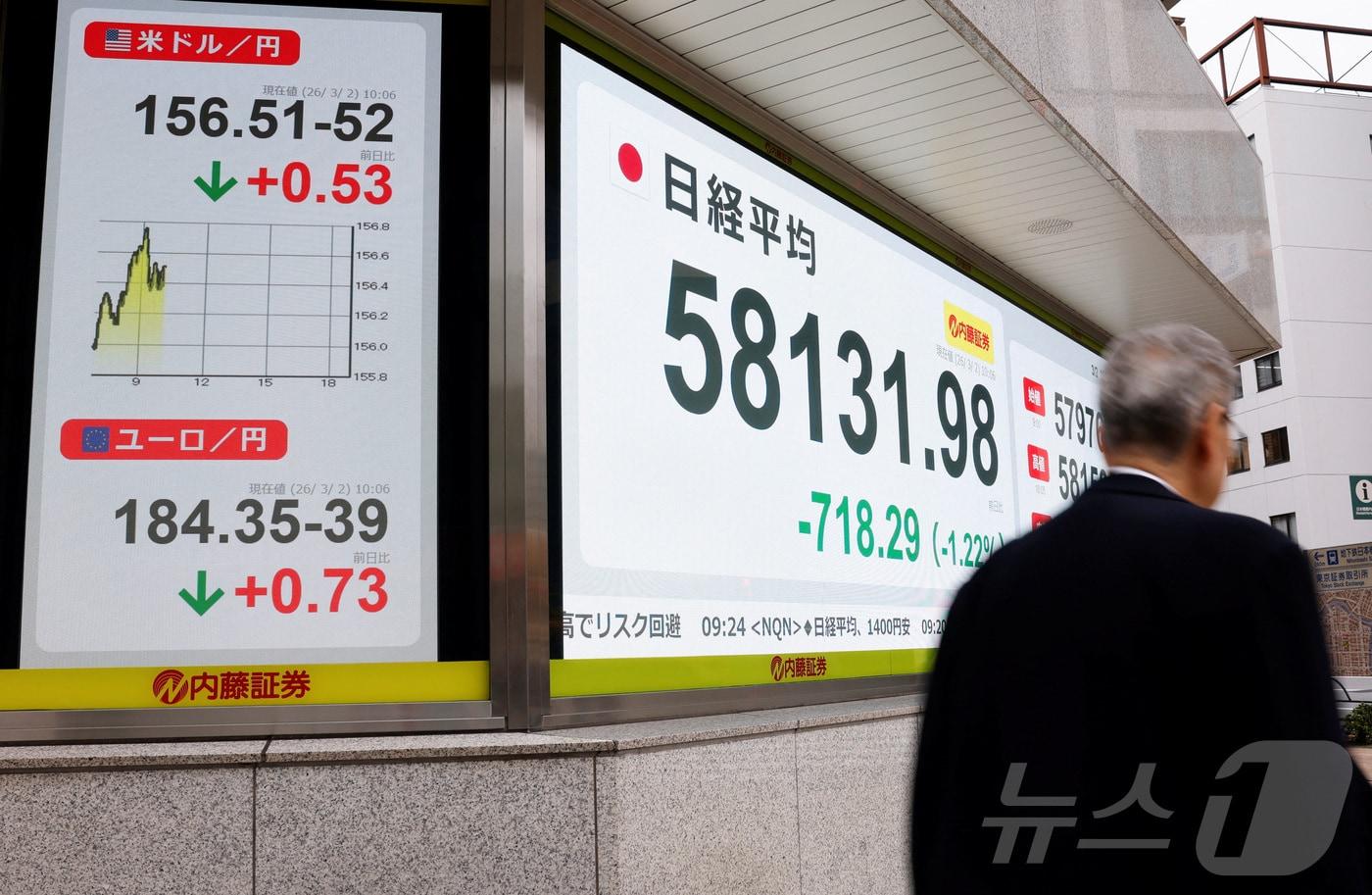 본문 이미지 - 2일(현지시간) 일본 도쿄의 한 증권사 앞에서 닛케이 225지수를 표시한 전광판 앞을 한 남성이 지나가고 있다. 2026.3.2. ⓒ 뉴스1 ⓒ 로이터=뉴스1