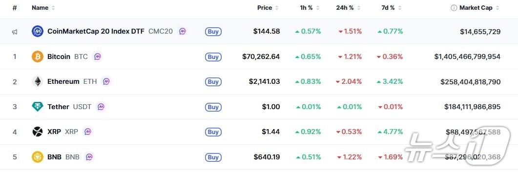 본문 이미지 - 이 시각 현재 주요 암호화폐 시황 - 코인마켓캡 갈무리