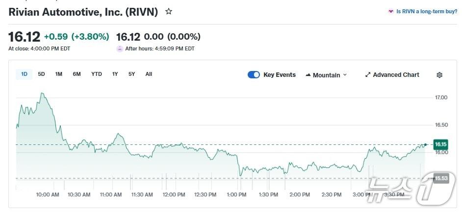 본문 이미지 - 리비안 일일 주가 추이 - 야후 파이낸스 갈무리